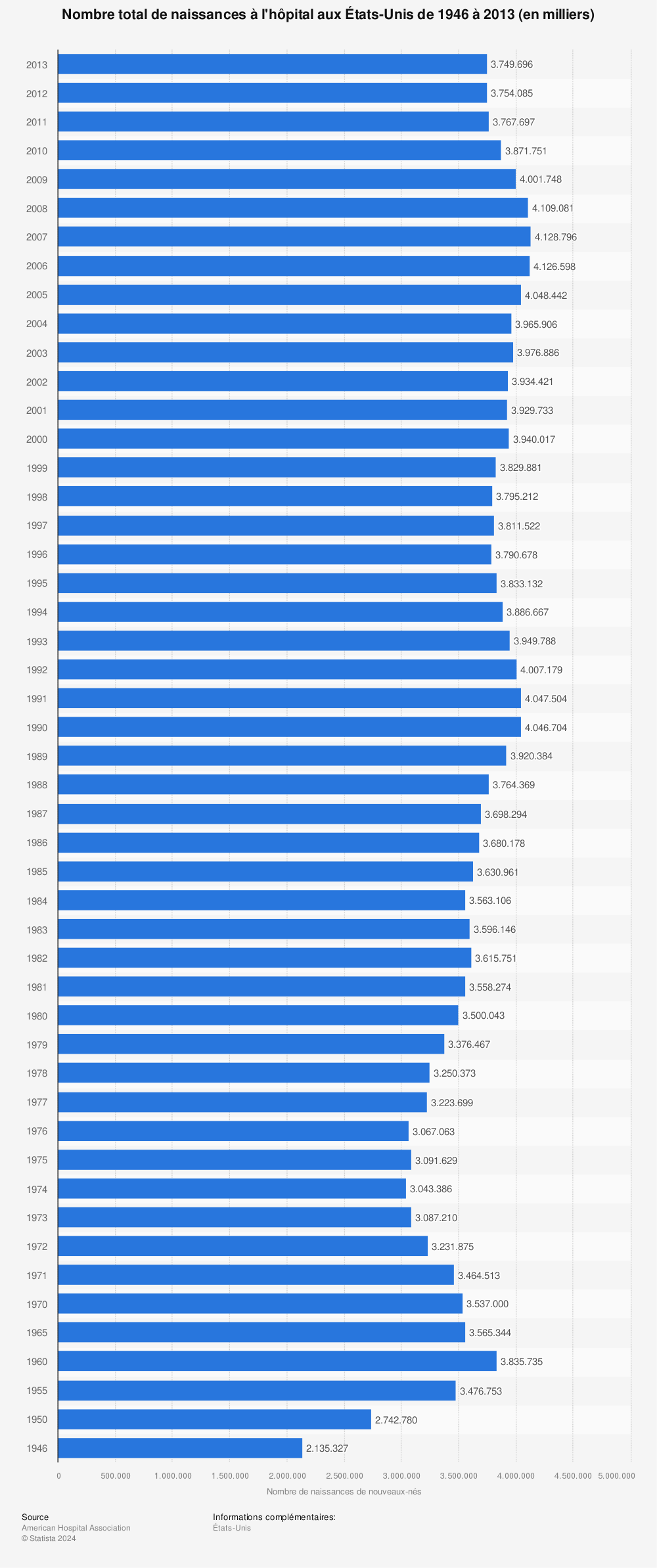 Statistique: Nombre total de naissances à l'hôpital aux États-Unis de 1946 à 2013 (en milliers) | Statista