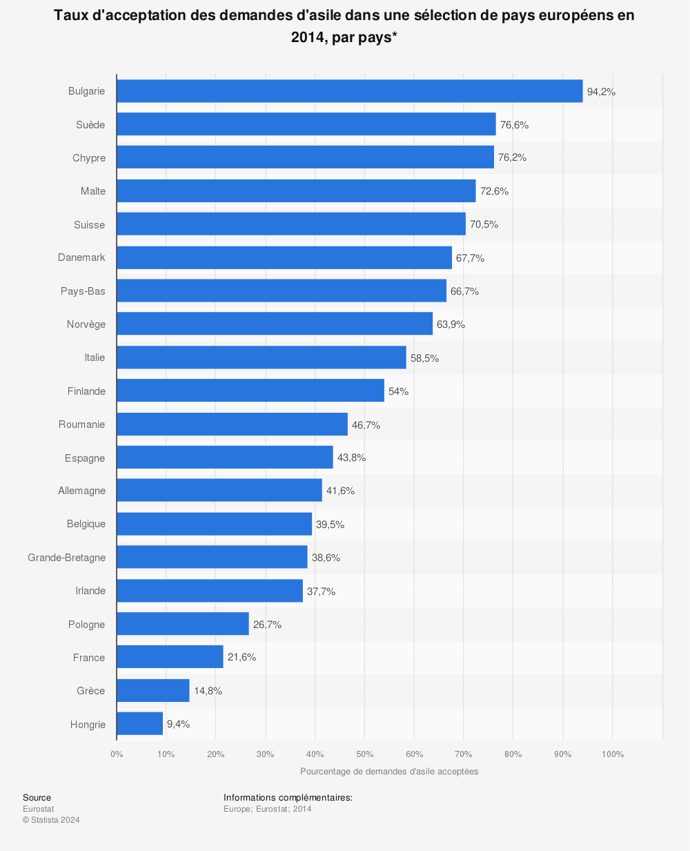 Statistique: Taux d'acceptation des demandes d'asile dans une sélection de pays européens en 2014, par pays* | Statista