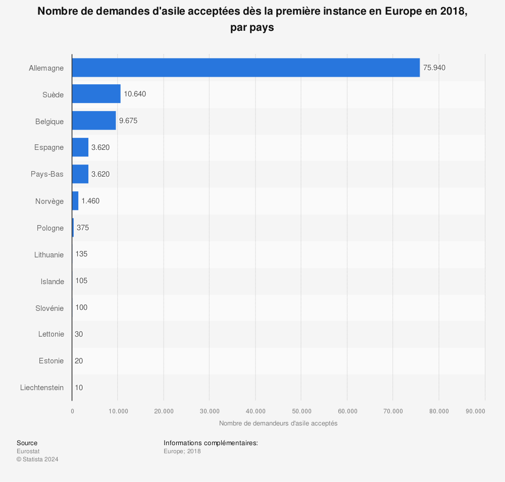 Statistique: Nombre de demandes d'asile acceptées dès la première instance en Europe en 2018, par pays | Statista