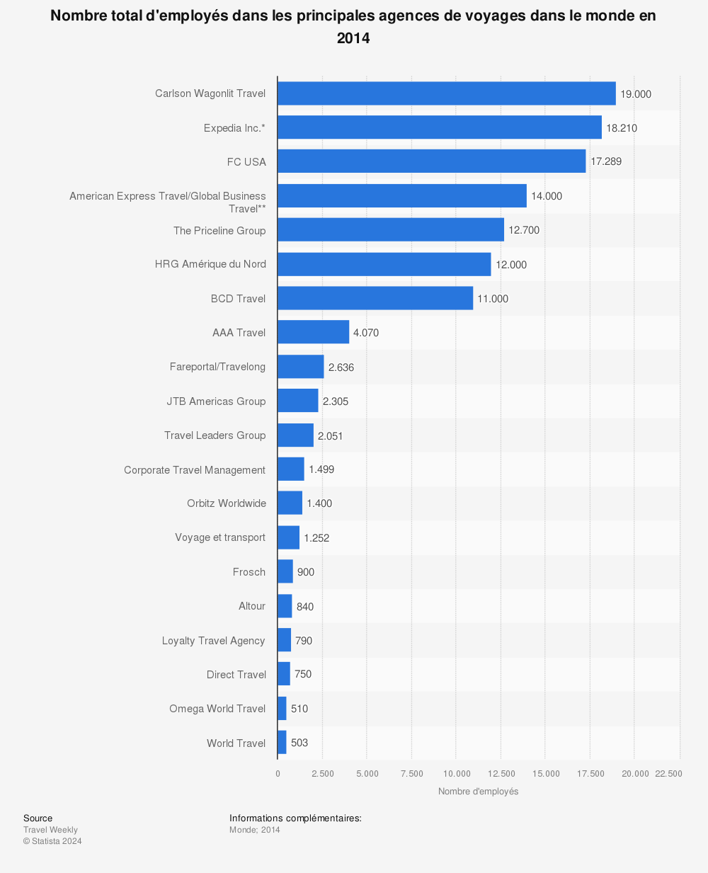Statistique: Nombre total d'employés dans les principales agences de voyages dans le monde en 2014 | Statista