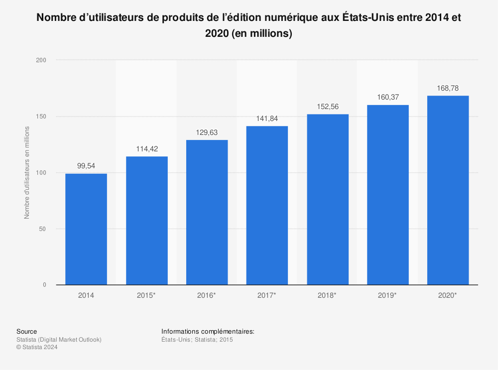 Statistique: Nombre d’utilisateurs de produits de l’édition numérique aux États-Unis entre 2014 et 2020 (en millions) | Statista