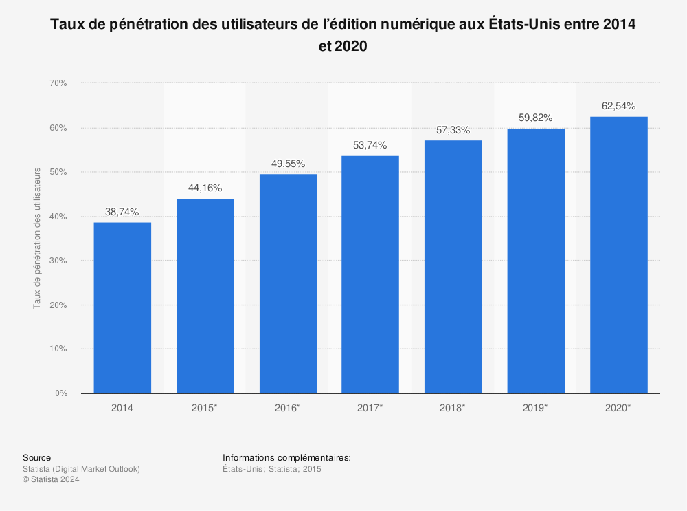 Statistique: Taux de pénétration des utilisateurs de l’édition numérique aux États-Unis entre 2014 et 2020 | Statista