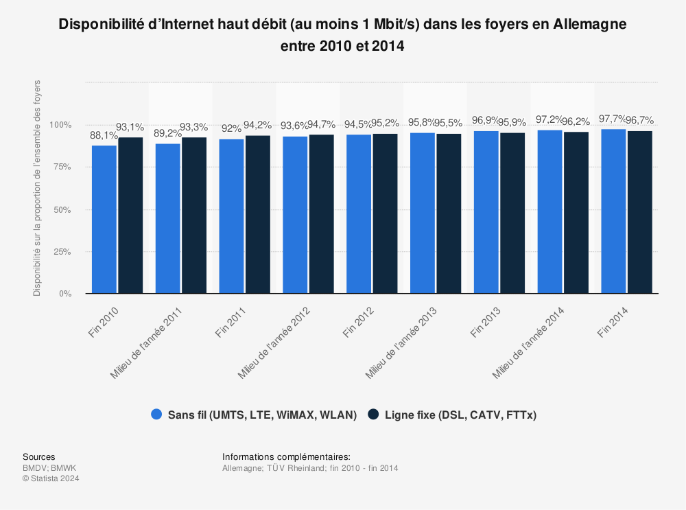 Statistique: Disponibilité d’Internet haut débit (au moins 1 Mbit/s) dans les foyers en Allemagne entre 2010 et 2014 | Statista