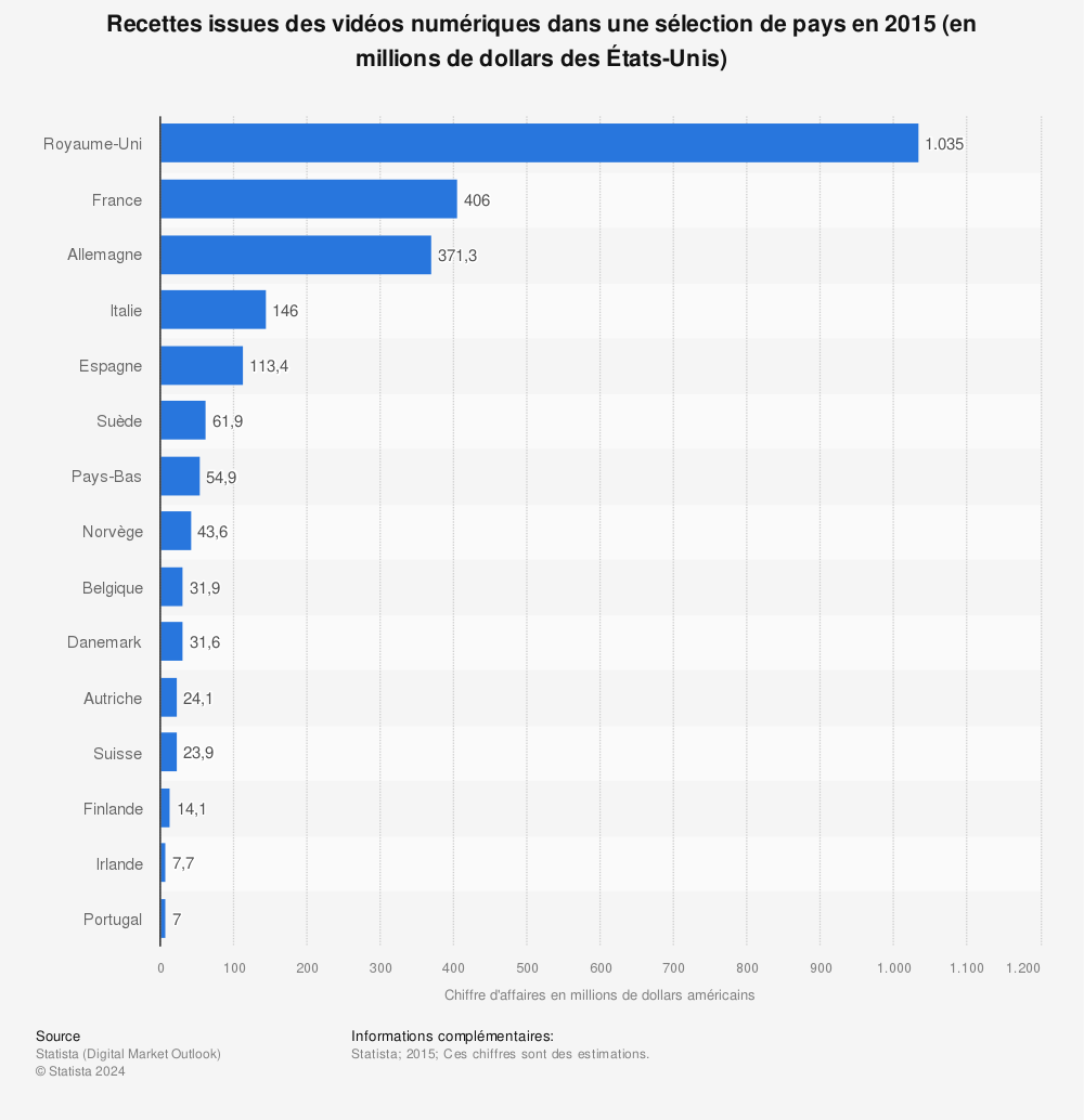 Statistique: Recettes issues des vidéos numériques dans une sélection de pays en 2015 (en millions de dollars des États-Unis) | Statista