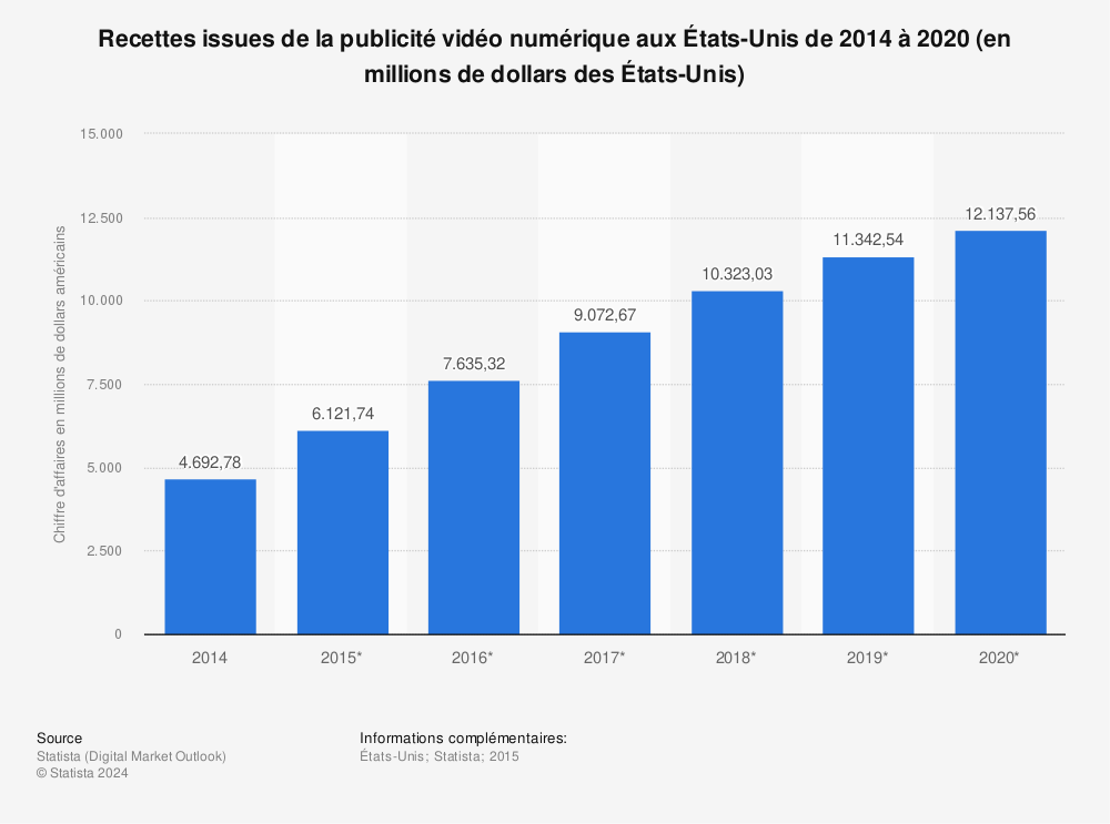 Statistique: Recettes issues de la publicité vidéo numérique aux États-Unis de 2014 à 2020 (en millions de dollars des États-Unis) | Statista