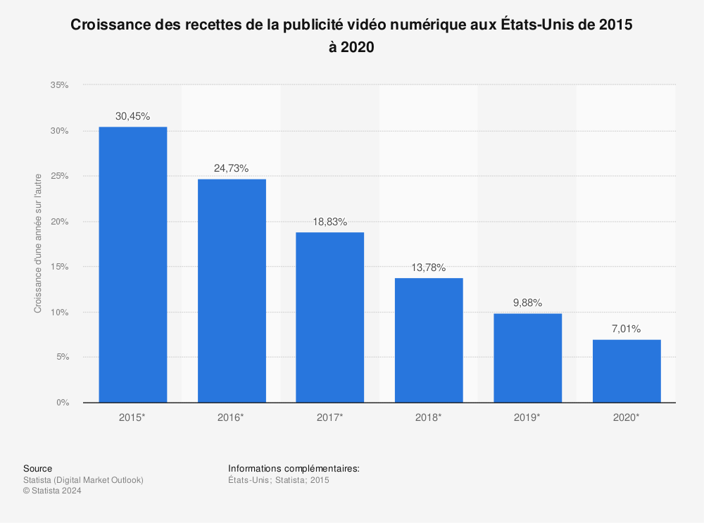 Statistique: Croissance des recettes de la publicité vidéo numérique aux États-Unis de 2015 à 2020 | Statista