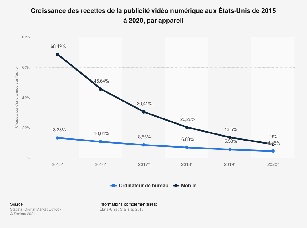 Statistique: Croissance des recettes de la publicité vidéo numérique aux États-Unis de 2015 à 2020, par appareil | Statista