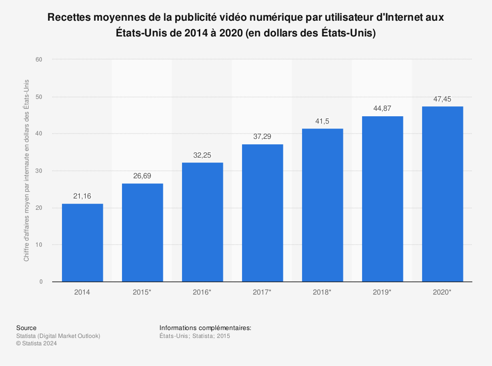Statistique: Recettes moyennes de la publicité vidéo numérique par utilisateur d'Internet aux États-Unis de 2014 à 2020 (en dollars des États-Unis) | Statista