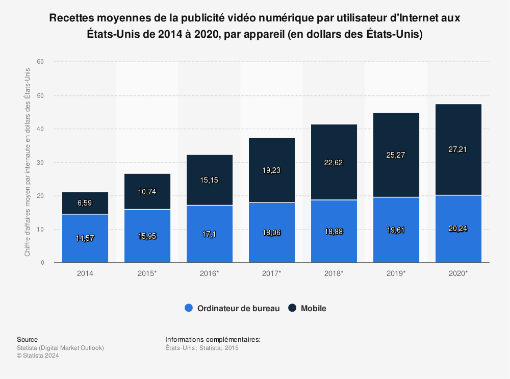 Statistique: Recettes moyennes de la publicité vidéo numérique par utilisateur d'Internet aux États-Unis de 2014 à 2020, par appareil (en dollars des États-Unis) | Statista