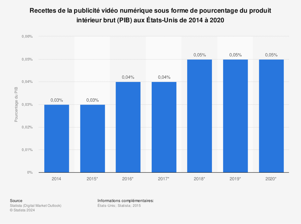 Statistique: Recettes de la publicité vidéo numérique sous forme de pourcentage du produit intérieur brut (PIB) aux États-Unis de 2014 à 2020 | Statista