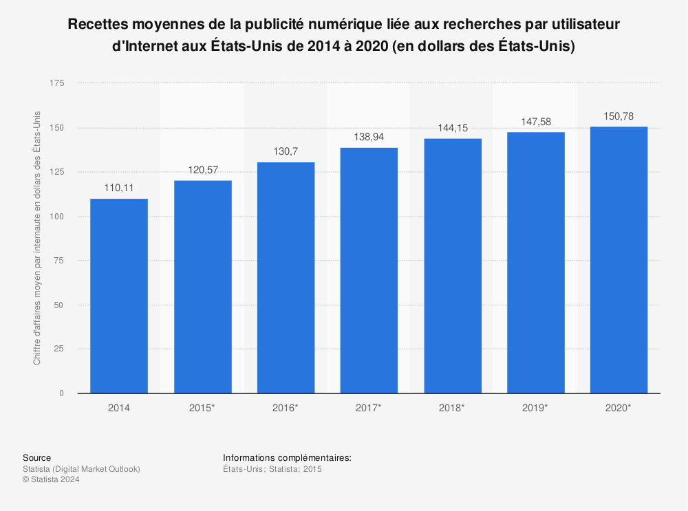 Statistique: Recettes moyennes de la publicité numérique liée aux recherches par utilisateur d'Internet aux États-Unis de 2014 à 2020 (en dollars des États-Unis) | Statista