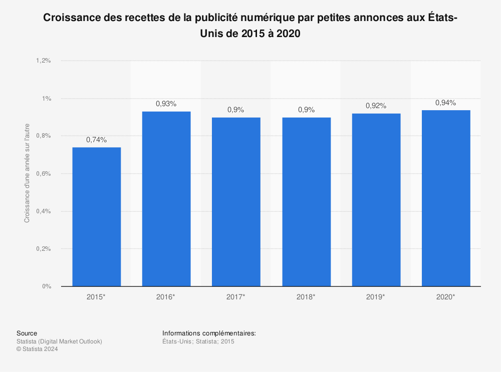 Statistique: Croissance des recettes de la publicité numérique par petites annonces aux États-Unis de 2015 à 2020 | Statista