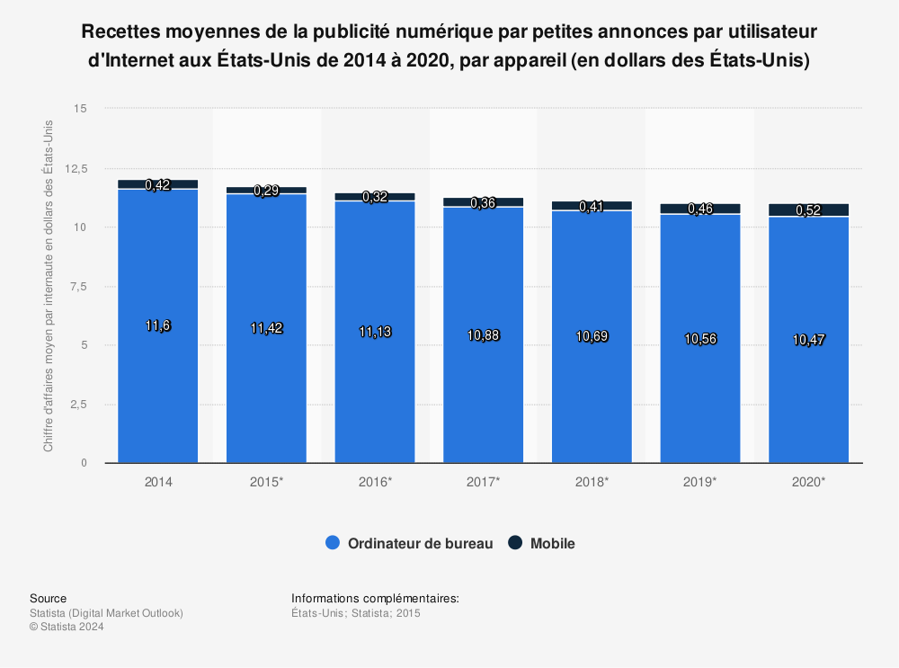 Statistique: Recettes moyennes de la publicité numérique par petites annonces par utilisateur d'Internet aux États-Unis de 2014 à 2020, par appareil (en dollars des États-Unis) | Statista