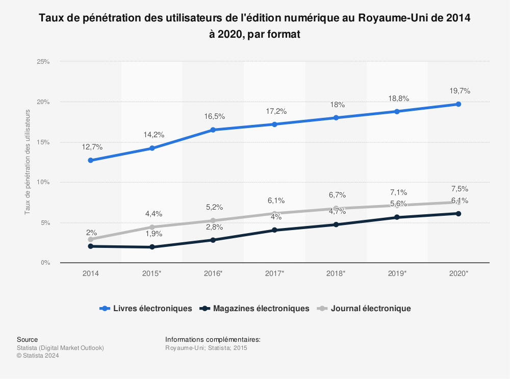 Statistique: Taux de pénétration des utilisateurs de l'édition numérique au Royaume-Uni de 2014 à 2020, par format | Statista