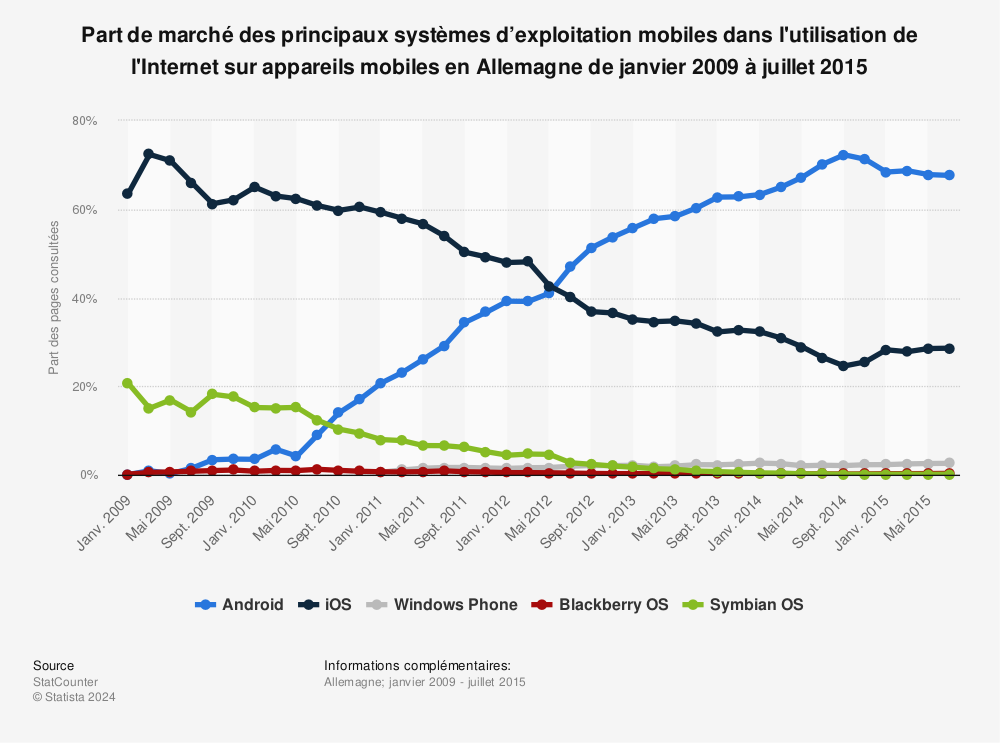 Statistique: Part de marché des principaux systèmes d’exploitation mobiles dans l'utilisation de l'Internet sur appareils mobiles en Allemagne de janvier 2009 à juillet 2015 | Statista