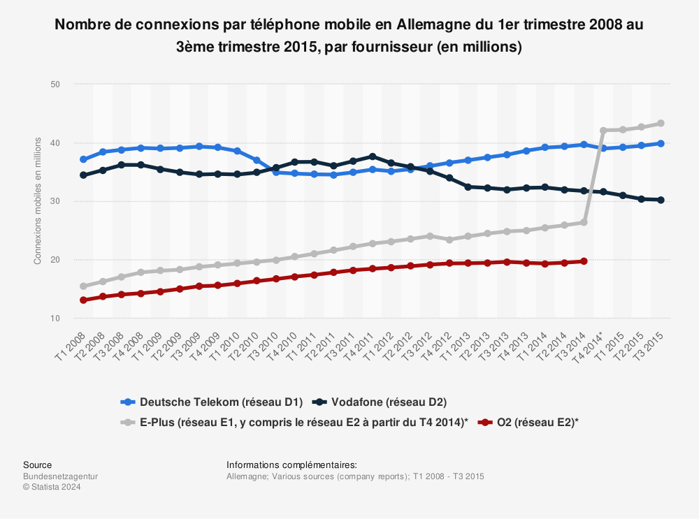 Statistique: Nombre de connexions par téléphone mobile en Allemagne du 1er trimestre 2008 au 3ème trimestre 2015, par fournisseur (en millions) | Statista