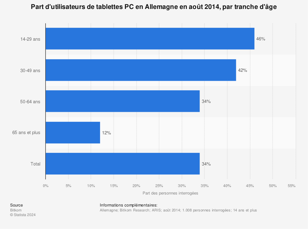 Statistique: Part d'utilisateurs de tablettes PC en Allemagne en août 2014, par tranche d'âge | Statista