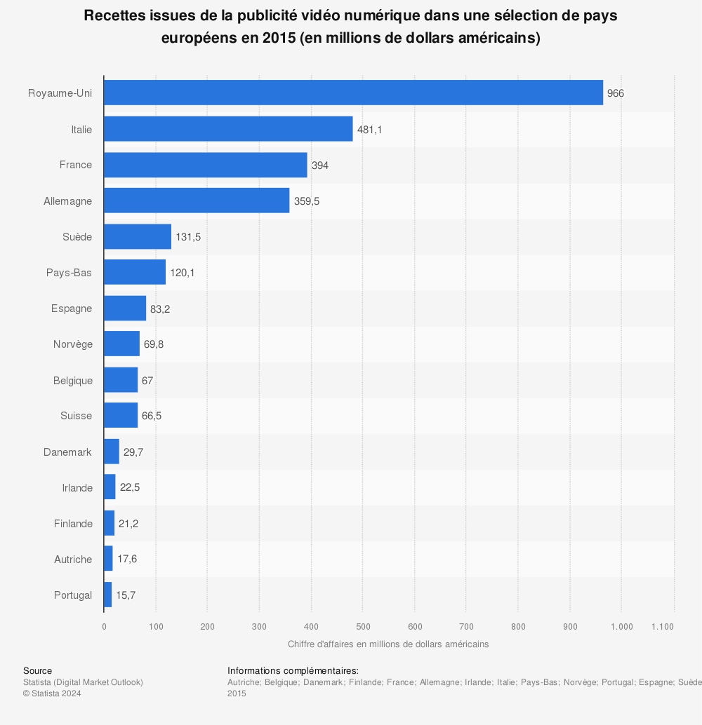 Statistique: Recettes issues de la publicité vidéo numérique dans une sélection de pays européens en 2015 (en millions de dollars américains) | Statista