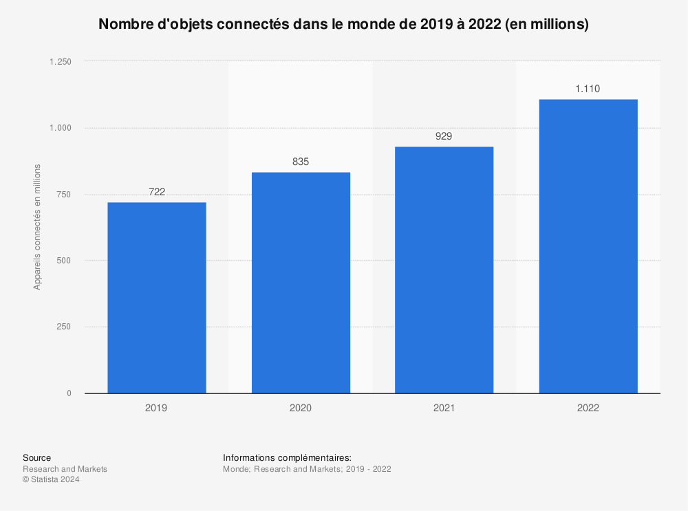 Statistique: Internet des objets (IoT) : nombre d'appareils connectés dans le monde de 2015 à 2025 (en milliards) | Statista