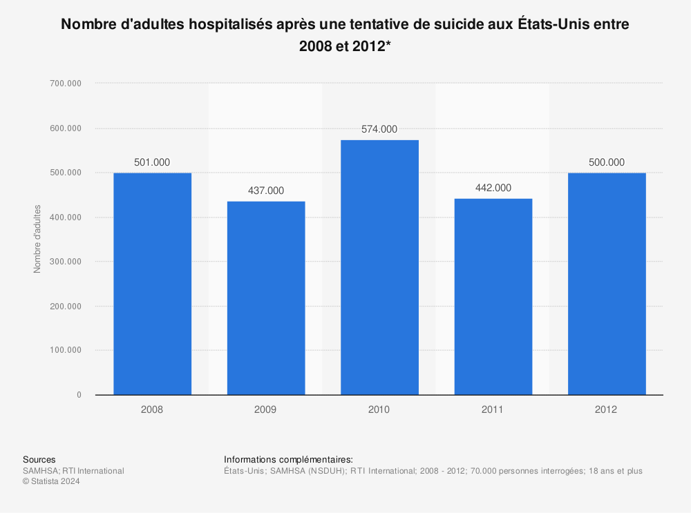Statistique: Nombre d'adultes hospitalisés après une tentative de suicide aux États-Unis entre 2008 et 2012* | Statista