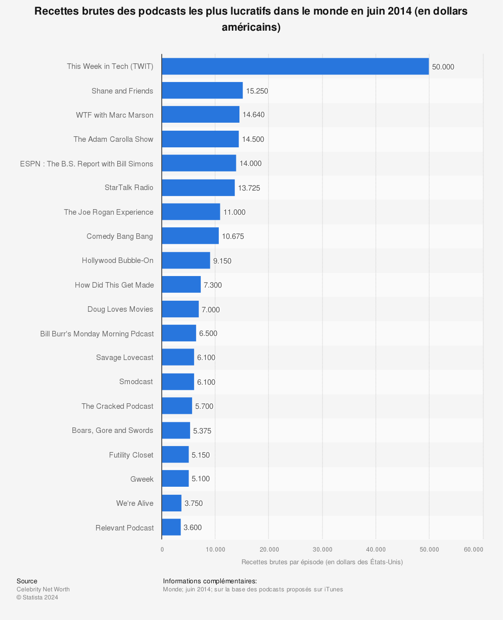Statistique: Recettes brutes des podcasts les plus lucratifs dans le monde en juin 2014 (en dollars américains) | Statista