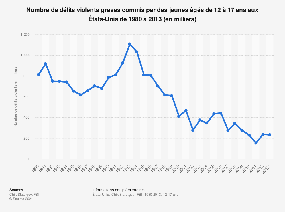 Statistique: Nombre de délits violents graves commis par des jeunes âgés de 12 à 17 ans aux États-Unis de 1980 à 2013 (en milliers) | Statista