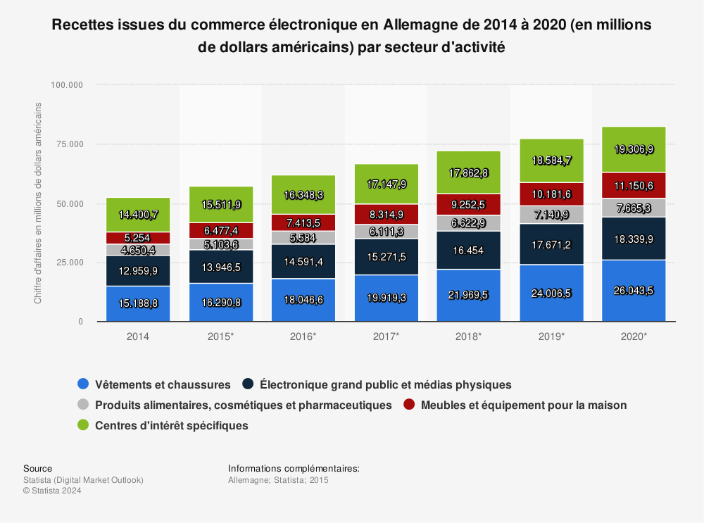 Statistique: Recettes issues du commerce électronique en Allemagne de 2014 à 2020 (en millions de dollars américains) par secteur d'activité | Statista