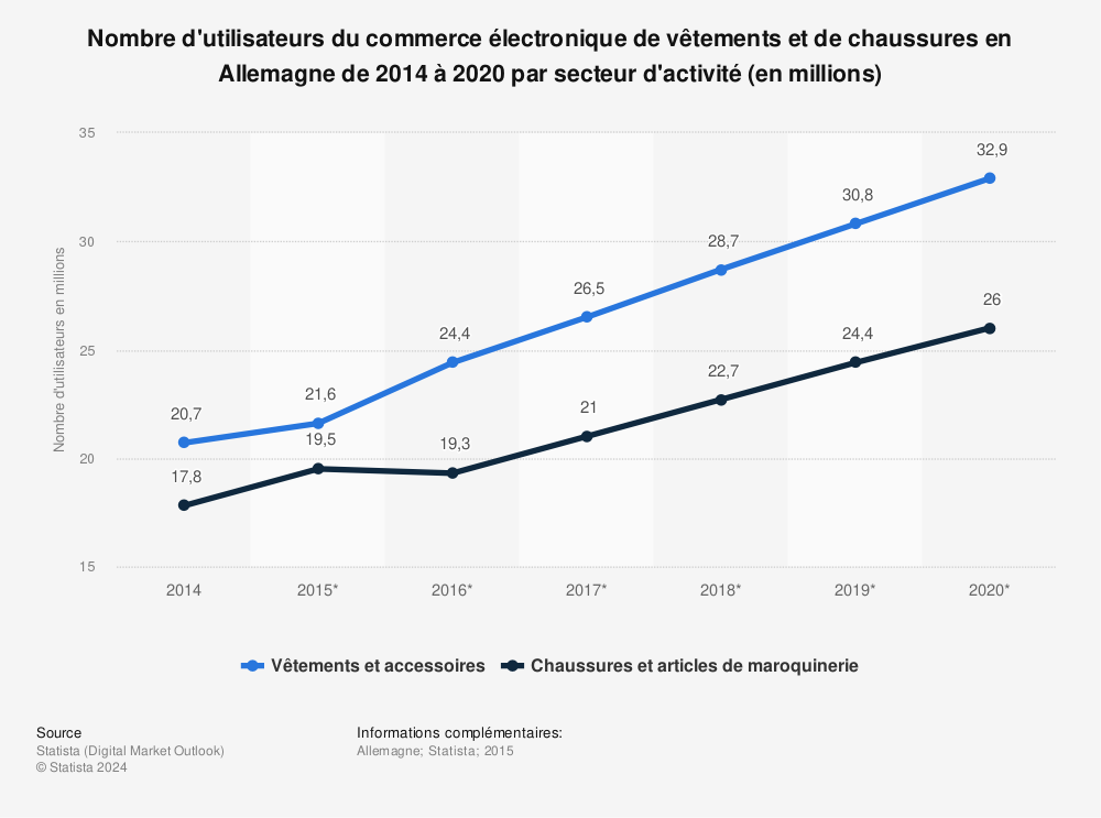 Statistique: Nombre d'utilisateurs du commerce électronique de vêtements et de chaussures en Allemagne de 2014 à 2020 par secteur d'activité (en millions) | Statista