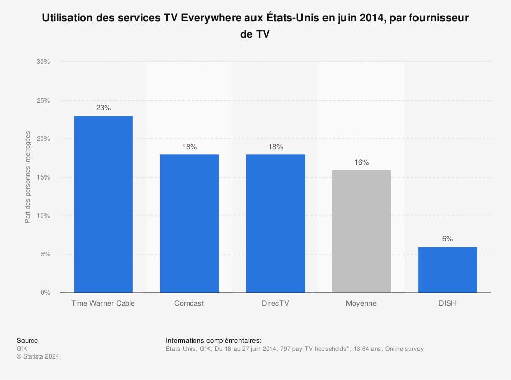 Statistique: Utilisation des services TV Everywhere aux États-Unis en juin 2014, par fournisseur de TV | Statista