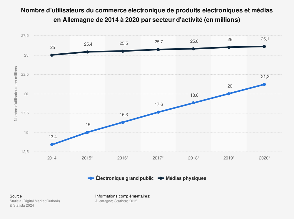 Statistique: Nombre d'utilisateurs du commerce électronique de produits électroniques et médias en Allemagne de 2014 à 2020 par secteur d'activité (en millions) | Statista