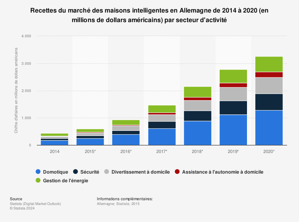 Statistique: Recettes du marché des maisons intelligentes en Allemagne de 2014 à 2020 (en millions de dollars américains) par secteur d'activité | Statista