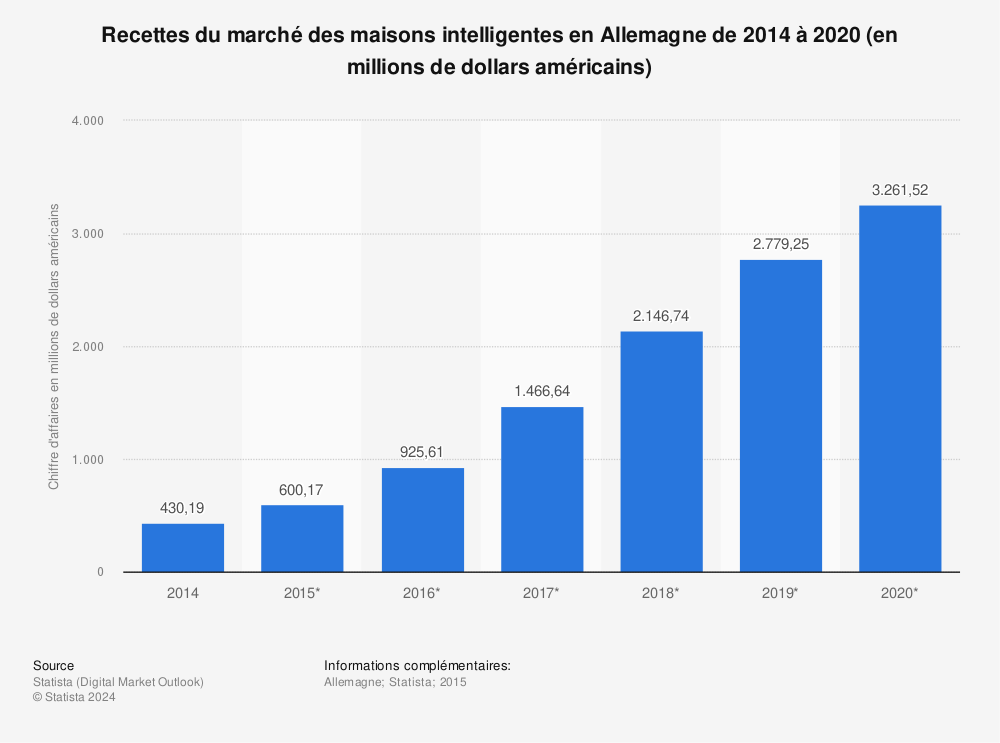Statistique: Recettes du marché des maisons intelligentes en Allemagne de 2014 à 2020 (en millions de dollars américains) | Statista