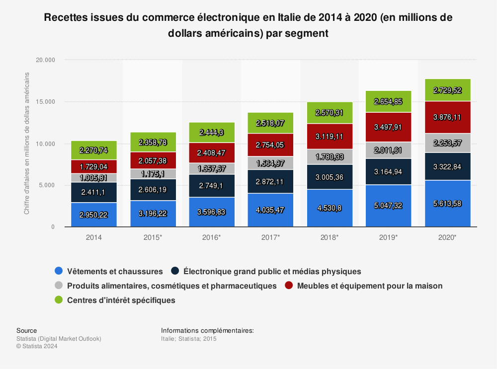 Statistique: Recettes issues du commerce électronique en Italie de 2014 à 2020 (en millions de dollars américains) par segment | Statista