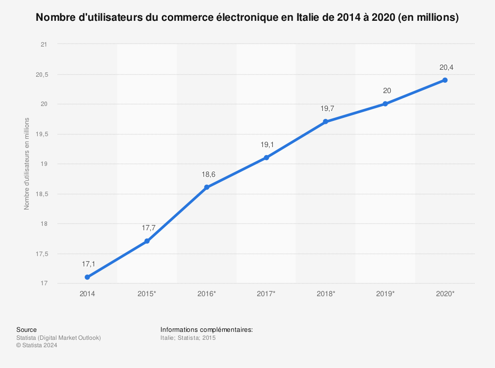 Statistique: Nombre d'utilisateurs du commerce électronique en Italie de 2014 à 2020 (en millions) | Statista