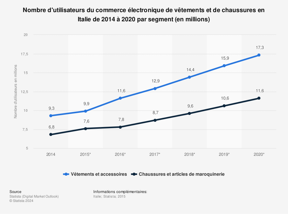 Statistique: Nombre d'utilisateurs du commerce électronique de vêtements et de chaussures en Italie de 2014 à 2020 par segment (en millions) | Statista