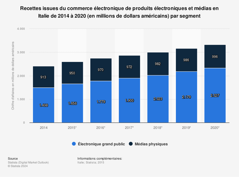 Statistique: Recettes issues du commerce électronique de produits électroniques et médias en Italie de 2014 à 2020 (en millions de dollars américains) par segment | Statista