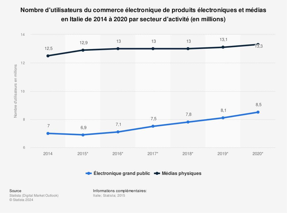 Statistique: Nombre d'utilisateurs du commerce électronique de produits électroniques et médias en Italie de 2014 à 2020 par secteur d'activité (en millions) | Statista