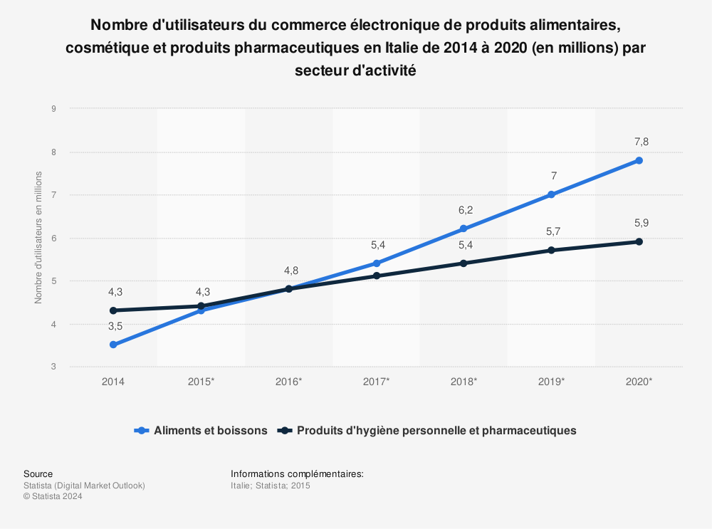 Statistique: Nombre d'utilisateurs du commerce électronique de produits alimentaires, cosmétique et produits pharmaceutiques en Italie de 2014 à 2020 (en millions) par secteur d'activité | Statista