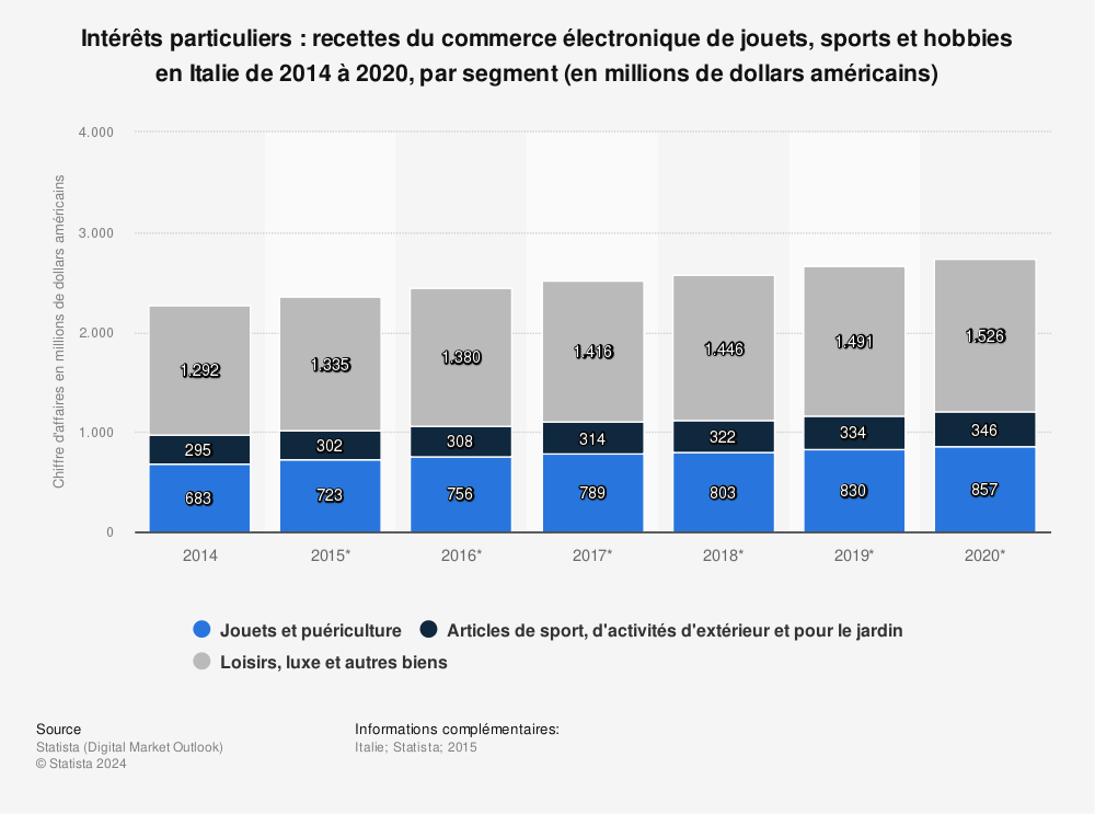 Statistique: Intérêts particuliers : recettes du commerce électronique de jouets, sports et hobbies en Italie de 2014 à 2020, par segment (en millions de dollars américains) | Statista