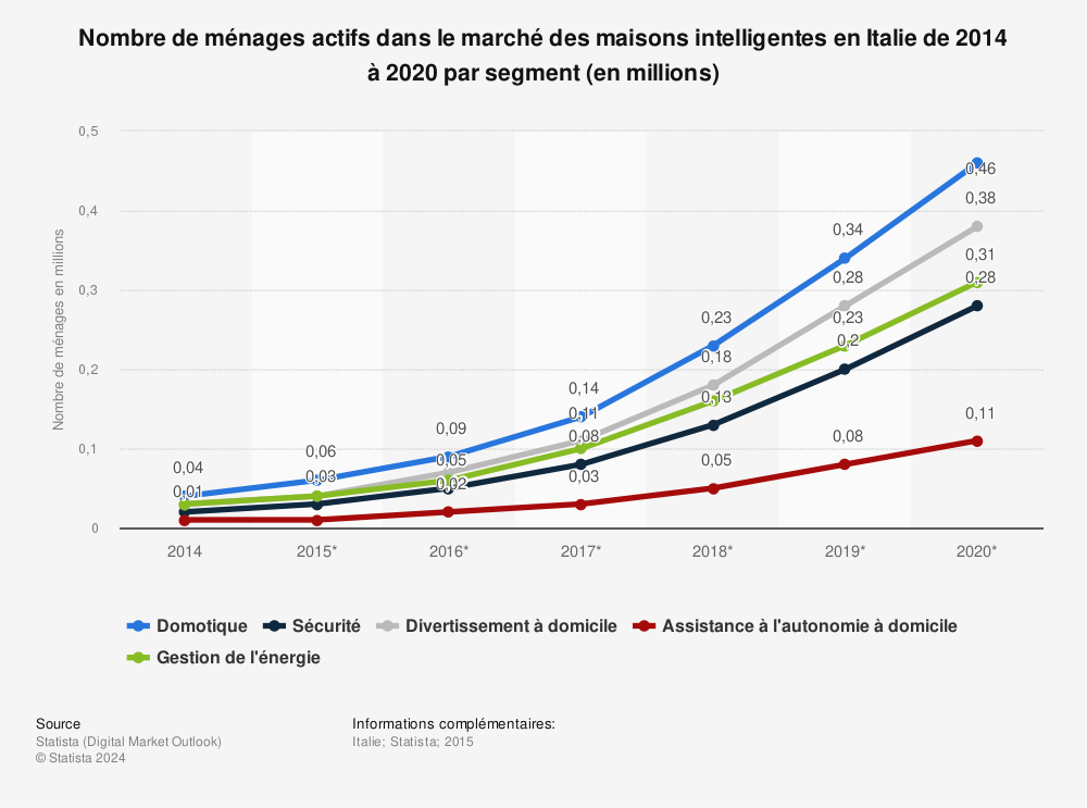 Statistique: Nombre de ménages actifs dans le marché des maisons intelligentes en Italie de 2014 à 2020 par segment (en millions) | Statista