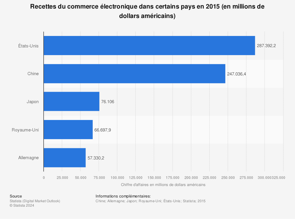 Statistique: Recettes du commerce électronique dans certains pays en 2015 (en millions de dollars américains) | Statista