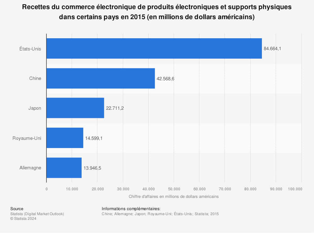 Statistique: Recettes du commerce électronique de produits électroniques et supports physiques dans certains pays en 2015 (en millions de dollars américains) | Statista