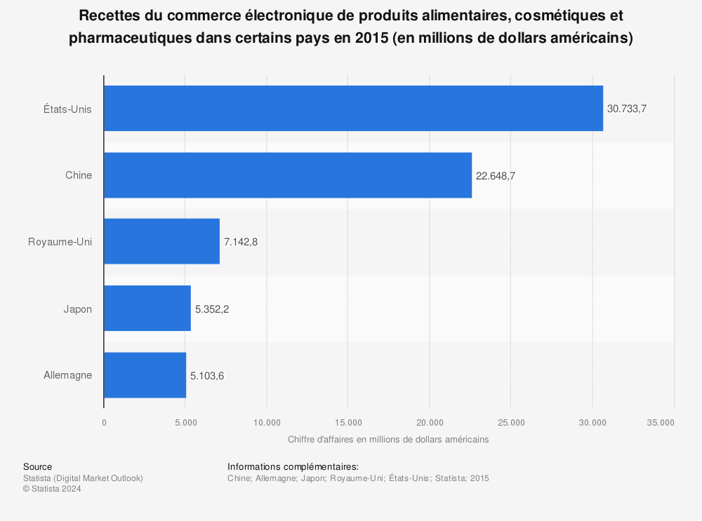 Statistique: Recettes du commerce électronique de produits alimentaires, cosmétiques et pharmaceutiques dans certains pays en 2015 (en millions de dollars américains) | Statista