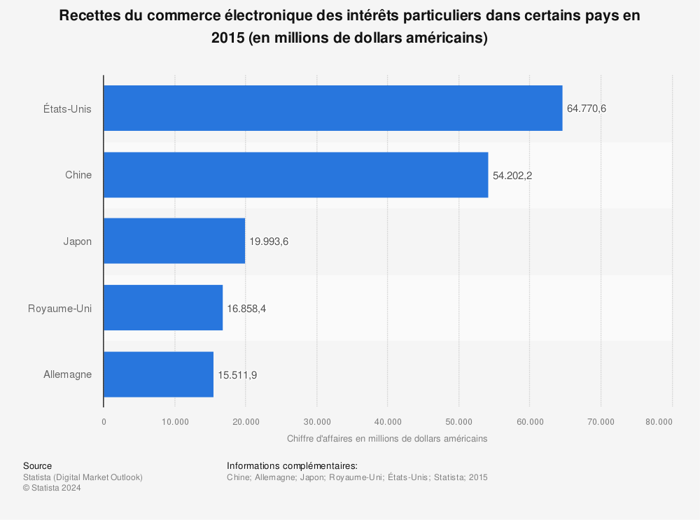 Statistique: Recettes du commerce électronique des intérêts particuliers dans certains pays en 2015 (en millions de dollars américains) | Statista
