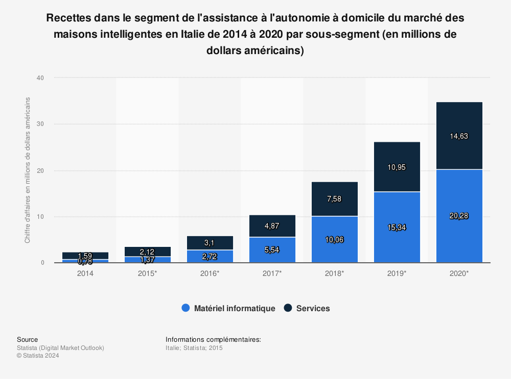 Statistique: Recettes dans le segment de l'assistance à l'autonomie à domicile du marché des maisons intelligentes en Italie de 2014 à 2020 par sous-segment (en millions de dollars américains) | Statista