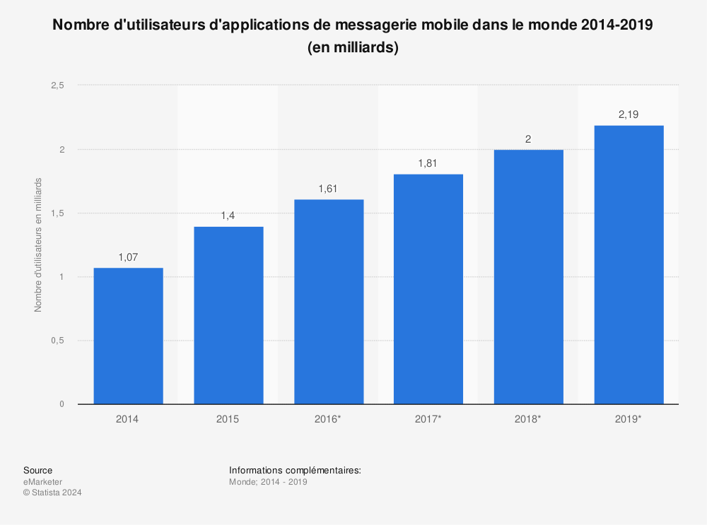 Statistique: Nombre d'utilisateurs d'applications de messagerie mobile dans le monde 2014-2019 (en milliards) | Statista