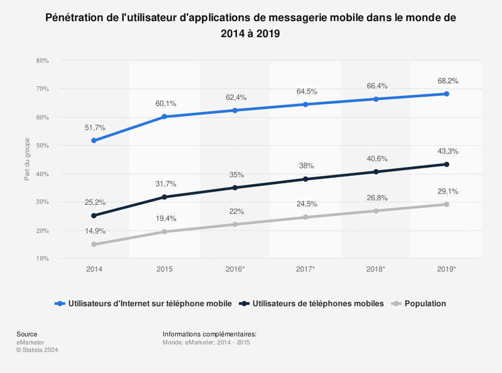 Statistique: Pénétration de l'utilisateur d'applications de messagerie mobile dans le monde de 2014 à 2019 | Statista