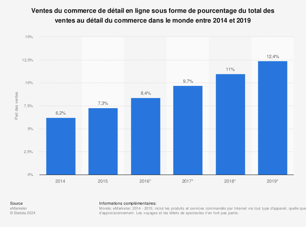 Statistique: Ventes du commerce de détail en ligne sous forme de pourcentage du total des ventes au détail du commerce dans le monde entre 2014 et 2019 | Statista