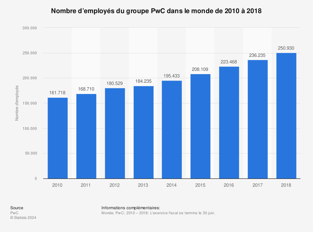 Statistique: Nombre d’employés du groupe PwC dans le monde de 2010 à 2018 | Statista