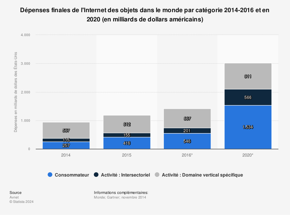 Statistique: Dépenses finales de l'Internet des objets dans le monde par catégorie 2014-2016 et en 2020 (en milliards de dollars américains) | Statista